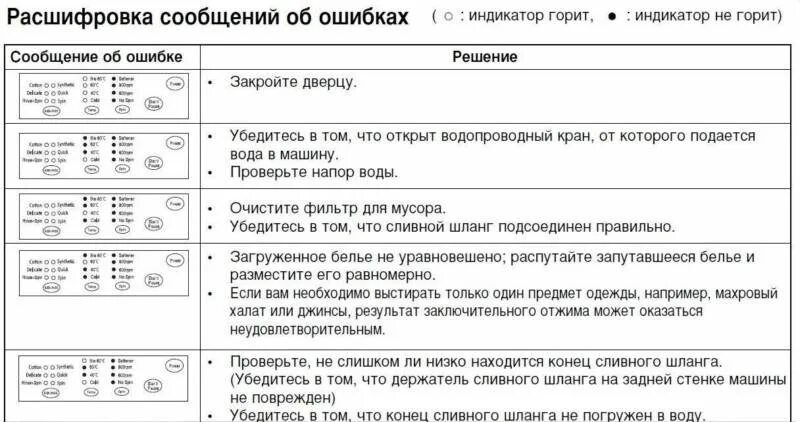 Ошибка 4 что делать. He 2 ошибка машинки самсунг. машинка самсунг ошибка 4с. ошибка 4с на стиральной машине samsung. стиральная машина samsung код ошибки 4e.