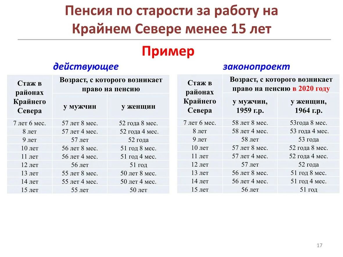 Льготный стаж для выхода на пенсию. Стаж в районе крайнего севера для пенсии. Стаж для выхода на пенсию крайний Север. Стаж работы на севере для получения Северной пенсии. Стаж работы на крайнем севере для выхода на пенсию.