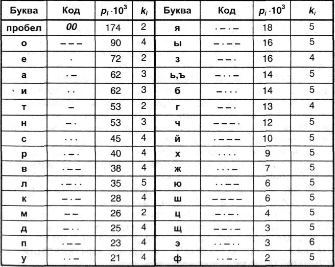 Кодовые буквы. Коды алфавита. Кодировка алфавита. Код алфавита кодирование. 102 частоту букв в русском языке