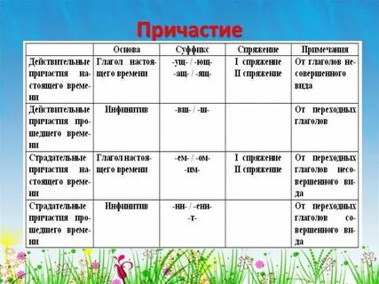 Рэш русский язык 7 класс причастие