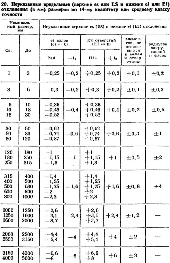 Неуказанные предельные отклонения. Неуказанные отклонения размеров. M гост детали машин. Предельные отклонения размеров h14 h14 it14/2 на чертеже. Неуказанные отклонения размеров h14 h14 it14/2.