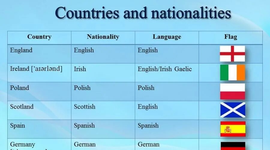 Countries regions перевод. Страны и национальности на английском. Национальность. Страни и национальносьт на англисклм. Страны на английском.