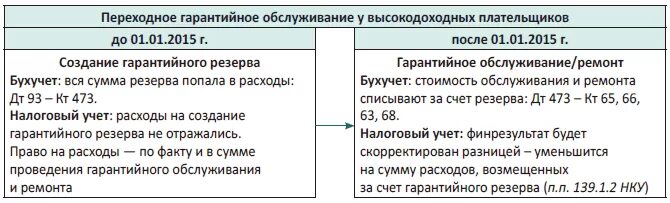 Регистр учета расходов на ремонт основных средств. Резерв на гарантийный ремонт и гарантийное обслуживание счет. Учет оценочных резервов. Резерв на гарантийный ремонт в бухгалтерском учете. Резерв на гарантийный ремонт в бухгалтерском учете.