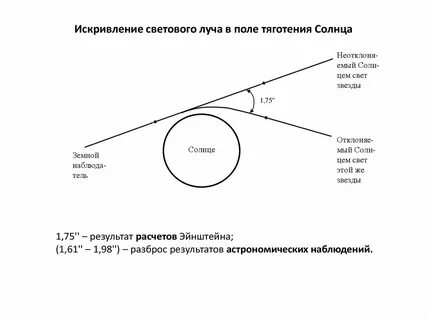 Отклонение луча