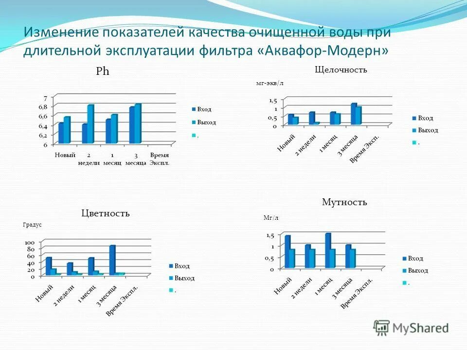 Оценка качества очистки