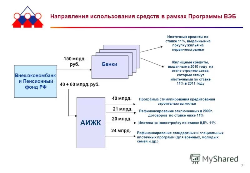 Ипотека кредит. Ипотека картинки. Инфографика как получить кредит. Приобретение жилья в рамках программ. Улучшение жилищных условий.