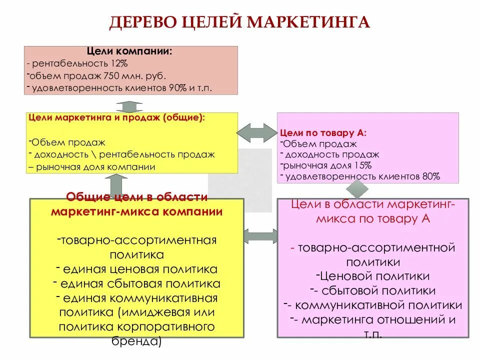 Бизнес производство цель. Цели маркетинга маркетинг. Дерево маркетинговых целей. Дерево целей маркетинг. Стратегические цели маркетинга.