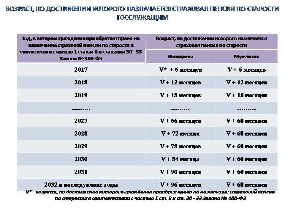 Пенсионное страхование возраст. Порядок назначения досрочной страховой пенсии по старости. Страховой стаж для пенсии по старости. Условия назначения страховой пенсии по старости в 2023 году. Возраст назначения пенсии по старости.