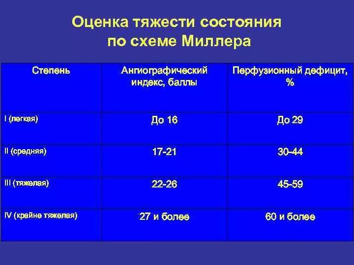 Шкала тромбоэмболии. Тэла по Миллеру. Тэла баллы по Миллеру. Оценка степени тяжести Тэла. Индекс Миллера при Тэла.