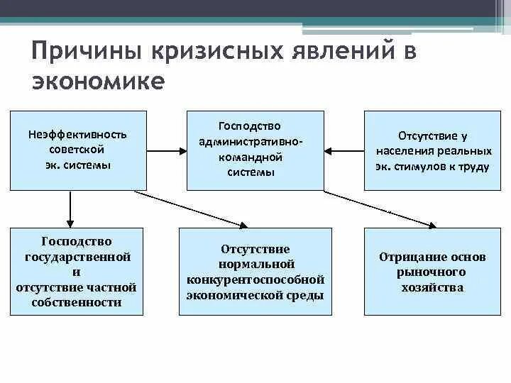 Причины кризисных явлений в экономике