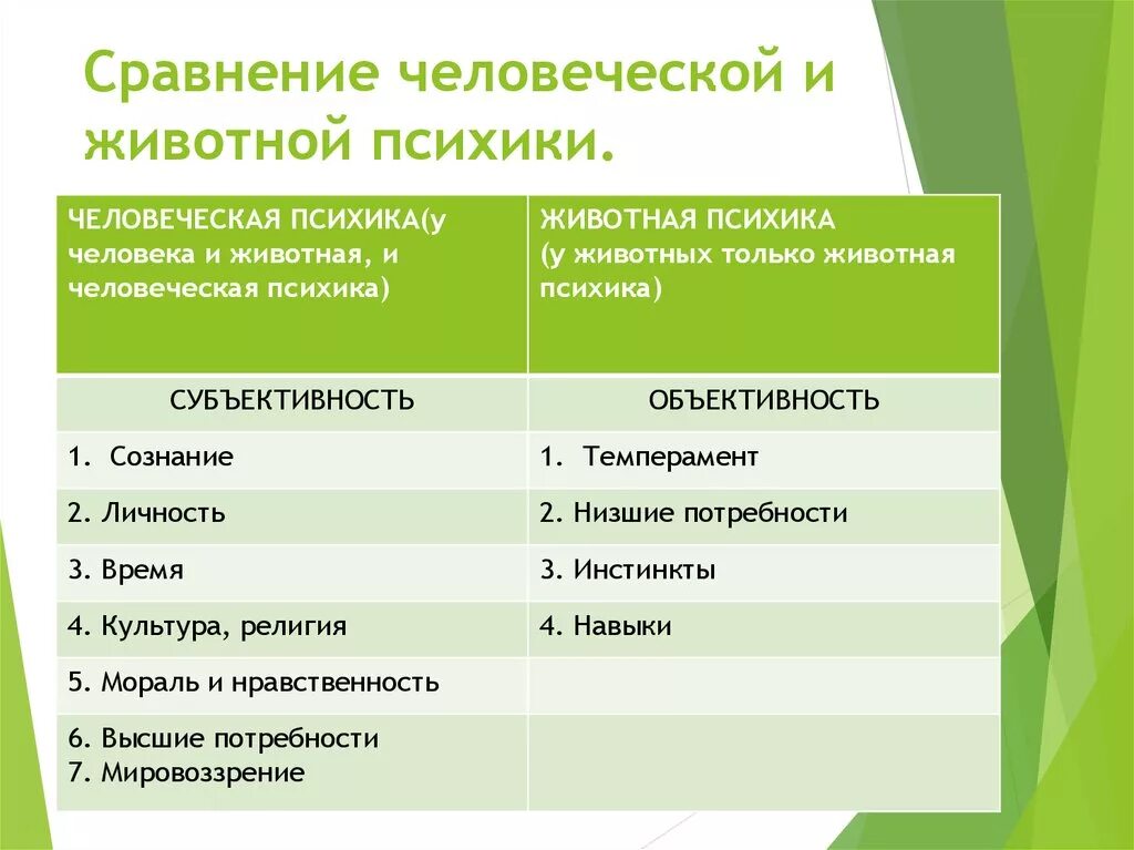 Деятельность человека и животного сходства. Сравнительный анализ психики животных и человека. Сравнительная таблица психики человека и животного. Психика человека и животного сходства и различия. Сходства психики человека и животных.