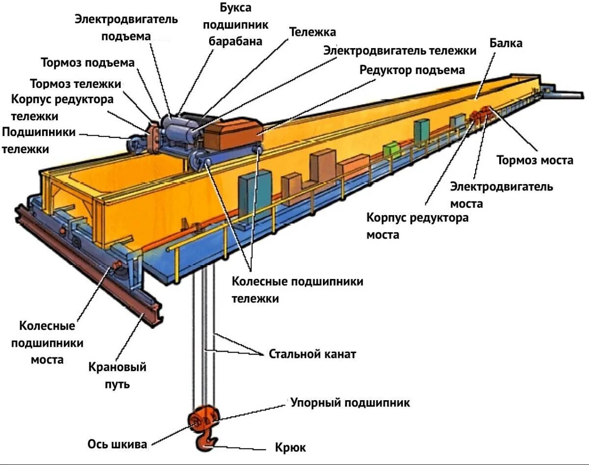 Части подъема. Схема устройства мостовых кранов. Устройство мостового крана схема. Мостовой кран составные части. Механизм подъема мостового крана.