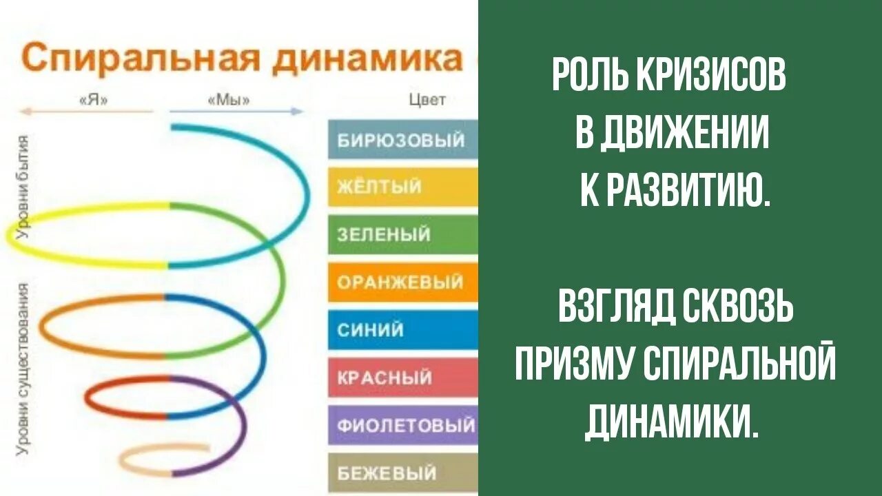 Уровни развития спиральной динамики