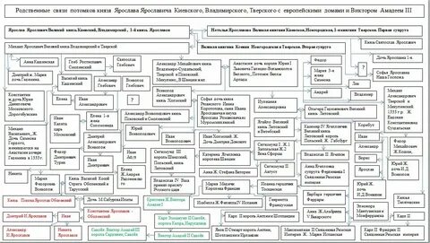 В зависимости от структуры родственных связей
