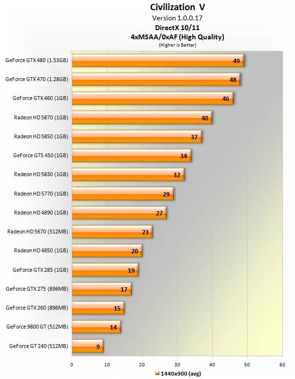 4070 тесты в играх. GEFORCE 4070ti энергопотребление. Civilization 5 DIRECTX 9 или DIRECTX 11. GTX 200 Series тест в играх. GTX 275 vs GTS 450.