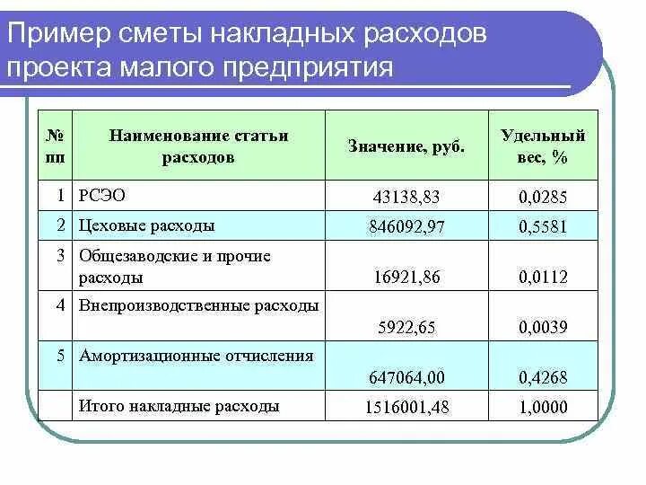 Накладные расходы это. Пример накладных расходов. Размер накладных расходов. Накладные расходы в калькуляции.