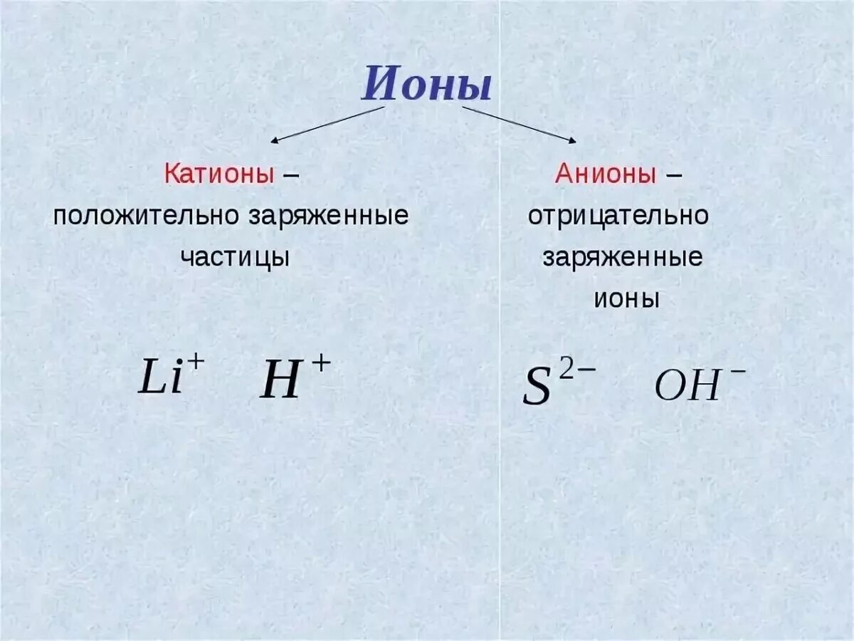 Катион и анион это в химии. Катионы и анионы как определить. Ионы катионы анионы. Положительную частицу называют