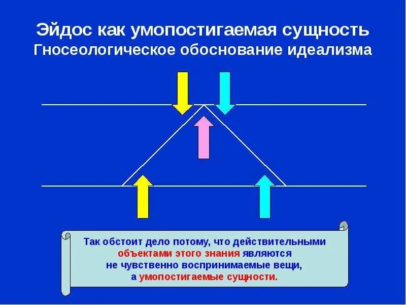 Идея эйдос. Эйдос и вещь центральные понятия в философии. Эйдос в философии. Эйдос это в философии. Примеры гипостазирования в философии.
