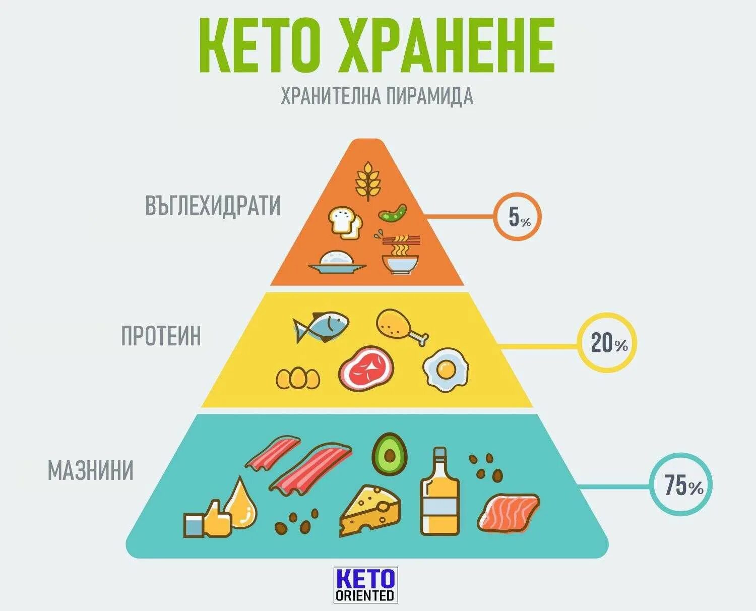 Кето план питания. Кета питание. Кето пирамида питания. Пирамида продуктов при кетодиете. Кето диета таблица разрешенных продуктов.