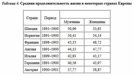 Продолжительность жизни на руси