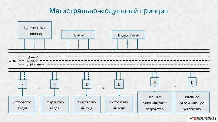 Шины управления шины данных шины. Магистрально-модульная архитектура. шина данных шина управления и шина.... магистрально-модульный принцип. магистрально-модульная архитектура пк.