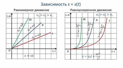 Кинематика в графиках