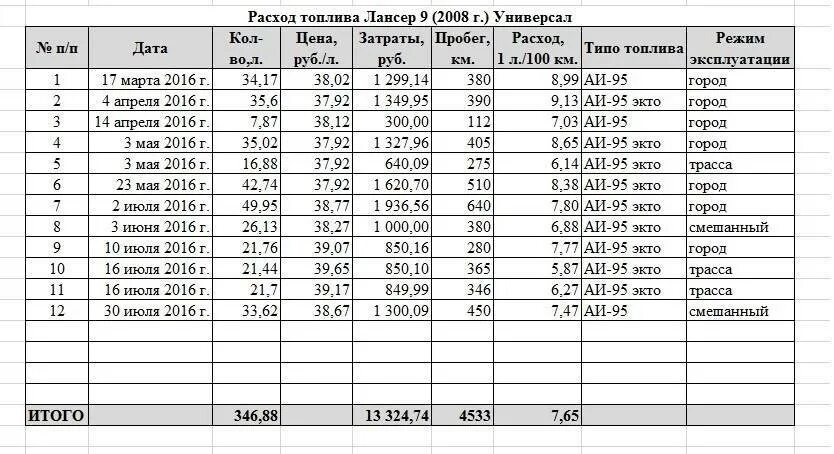 Расходы автомобилей ваз. Мицубиси расход топлива на 100 км. Расход топлива на Митсубиси Лансер 9. Лансер 10 расход топлива. Митсубиси Лансер 10 расход топлива.