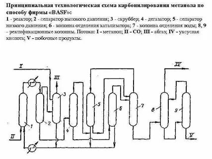 Карбонилирование метанола