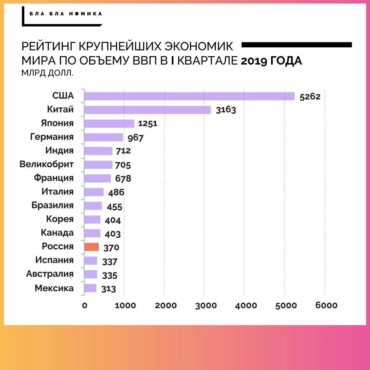 Рейтинг экономики россии. ВВП России место в мире.