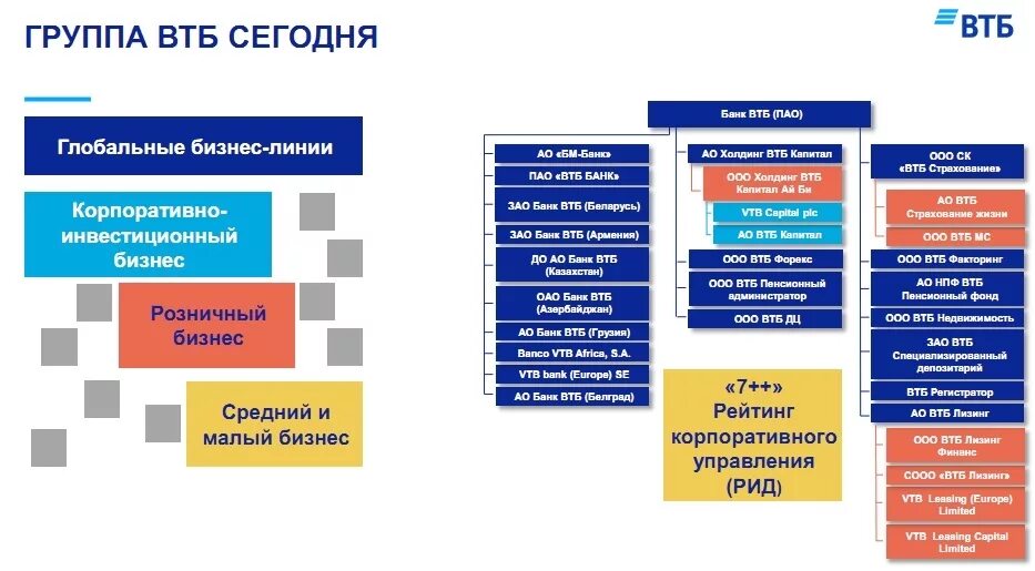 Группа втб какие банки. Организационная структура управления банка ВТБ. Схема организационной структуры банка ВТБ. Схема организационной структуры управления ВТБ банка. Организационная структура управления ПАО ВТБ.