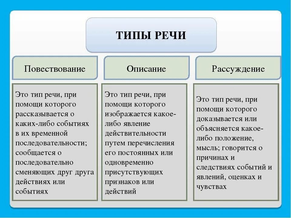 Какие бывают виды слов. Типы речи в русском языке таблица. Тип речи описание признаки. Типы речи в русском языке 6 класс таблица. Как определить Тип речи 5 класс.