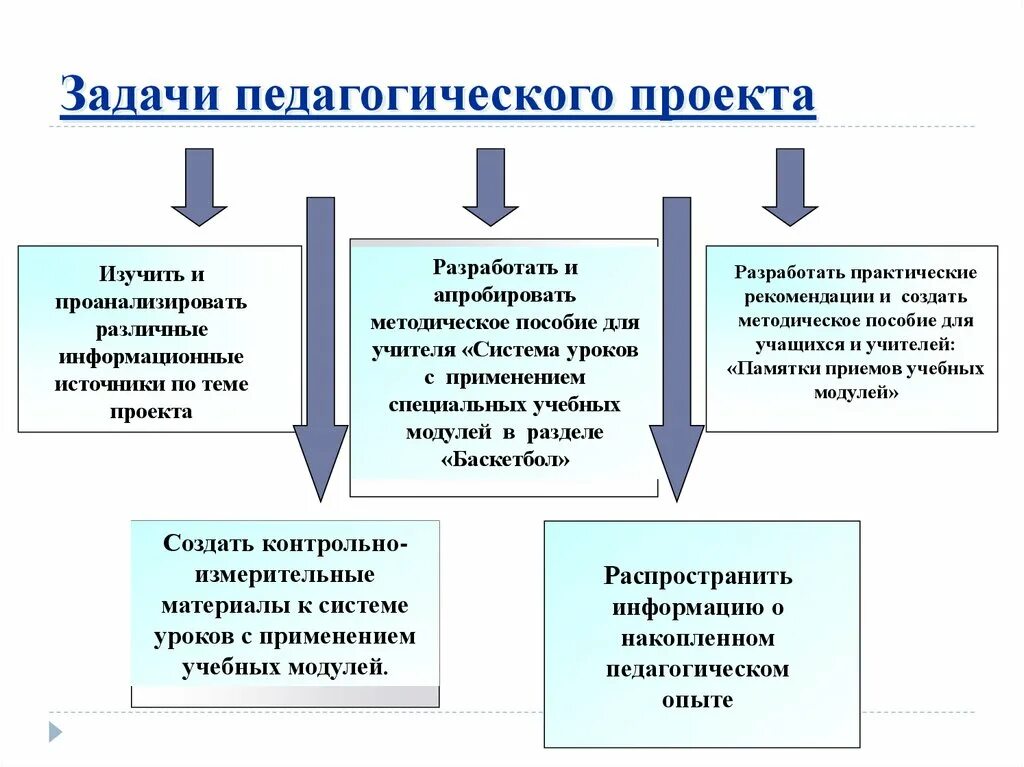 Задачи педагогики. Задачи педагогического проекта. Задачи педагогики кратко. Групповые задачи в педагогике.