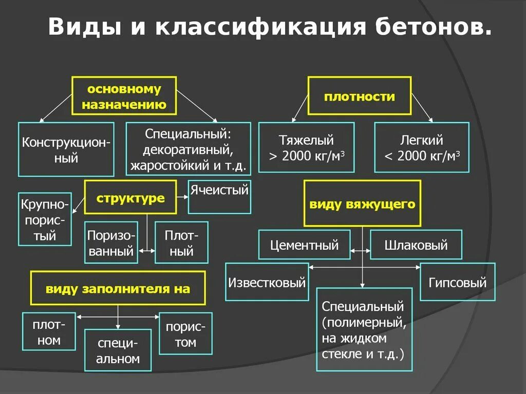 Плотный особо. Приведите классификацию бетонов.. Классификация бетонных смесей. Классификация бетонов по виду вяжущего. Структура бетона классификация бетона.