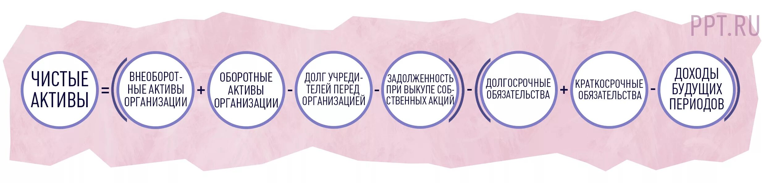 Как посчитать активы. Чистые активы предприятия формула. чистые активы формула по балансу. формула расчета чистых активов. чистые активы формула расчета по балансу.