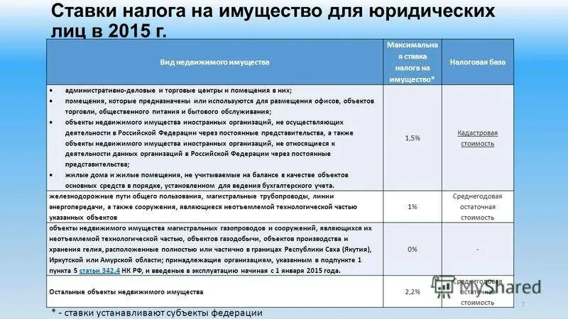 Налог на имущество сдавать ли нулевую. Ставки налога на имущество юридических лиц. Налоговые ставки на основные средства. Налог на имущество физических лиц ставка. Налог на имущество предприятий ставка.