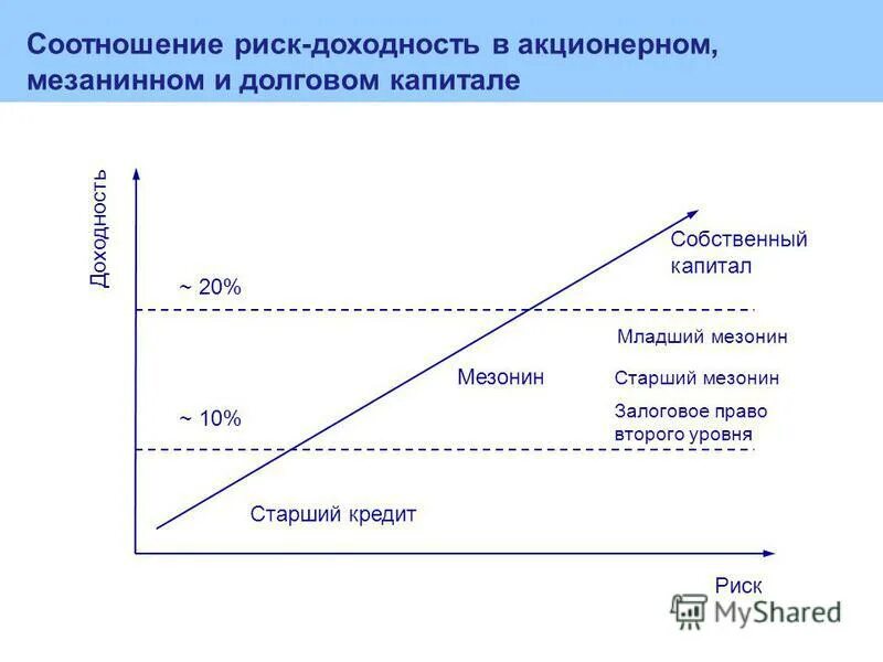 Управление риском и доходностью. Управление риском и доходностью. Концепция риск-доходность. Управление риском и доходностью. Взаимосвязь риска и доходности.