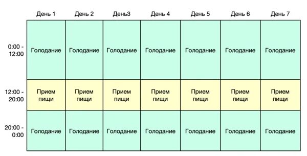 Интервальное питание меню. Интервальное голодание 16/8 схема для начинающих схема. Интервальное голодание 8/8 схема. Интервальное голодание схемы. Голодание 16/8 схема.