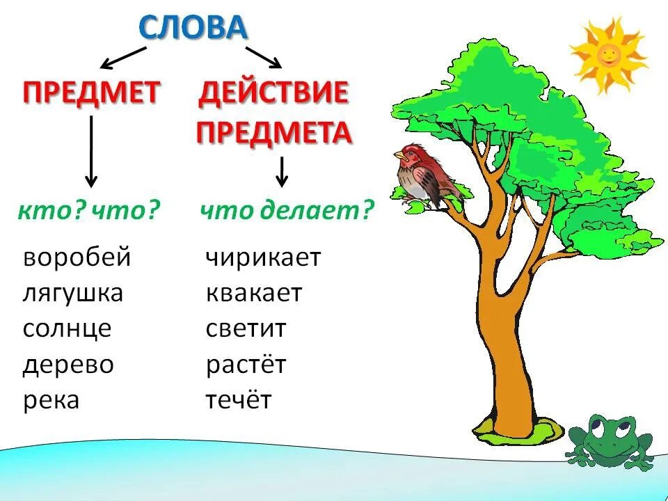 Скрип часть речи. Слова обозначающие действие предмета. Предмет и действие предмета. Слова которые обозначают действия предметов. Слова предметы и слова действия.