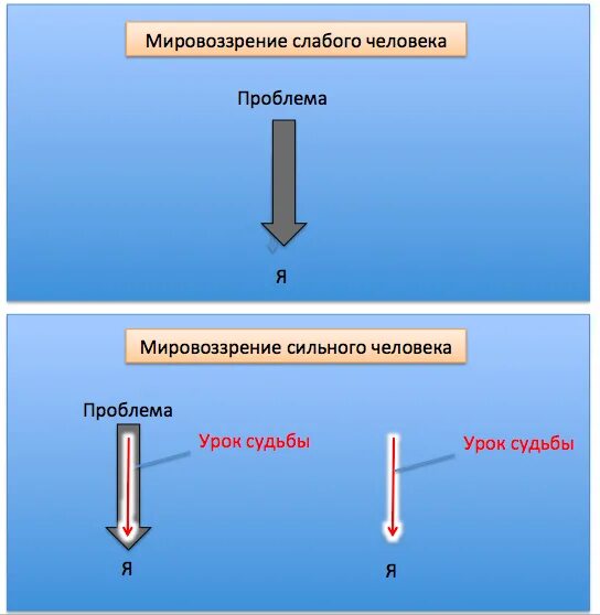 Сильное и слабое управление