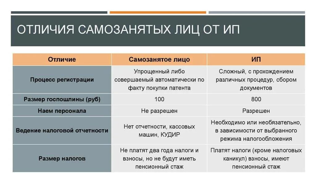 Статус самозанятого плюсы. Отличия ип и самозанятых. чем отличается ип от самозанятого. различия ип и самозанятого. самозанятость и ип отличия.