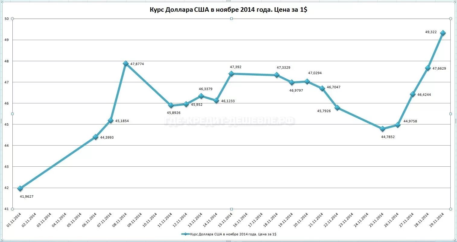 В 2014 году по отношению. Диаграмма роста доллара по годам. График роста курса доллара за 5 лет. График курса рубля к доллару за 10 лет динамика. Диаграмма доллара за год.