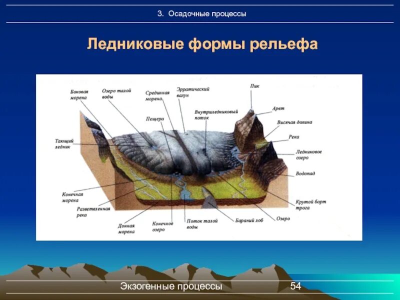 Ледниковые формы рельефа. Гляциальные формы рельефа. гляциальные процессы. наглядное пособие ледниковые формы рельефа в россии.