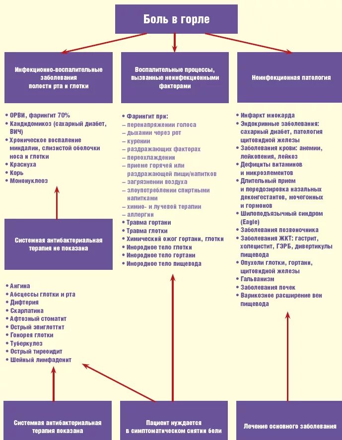 Чем лечить болезненное. Причины заболевания гортани. Дифференциальный диагноз боли в горле.