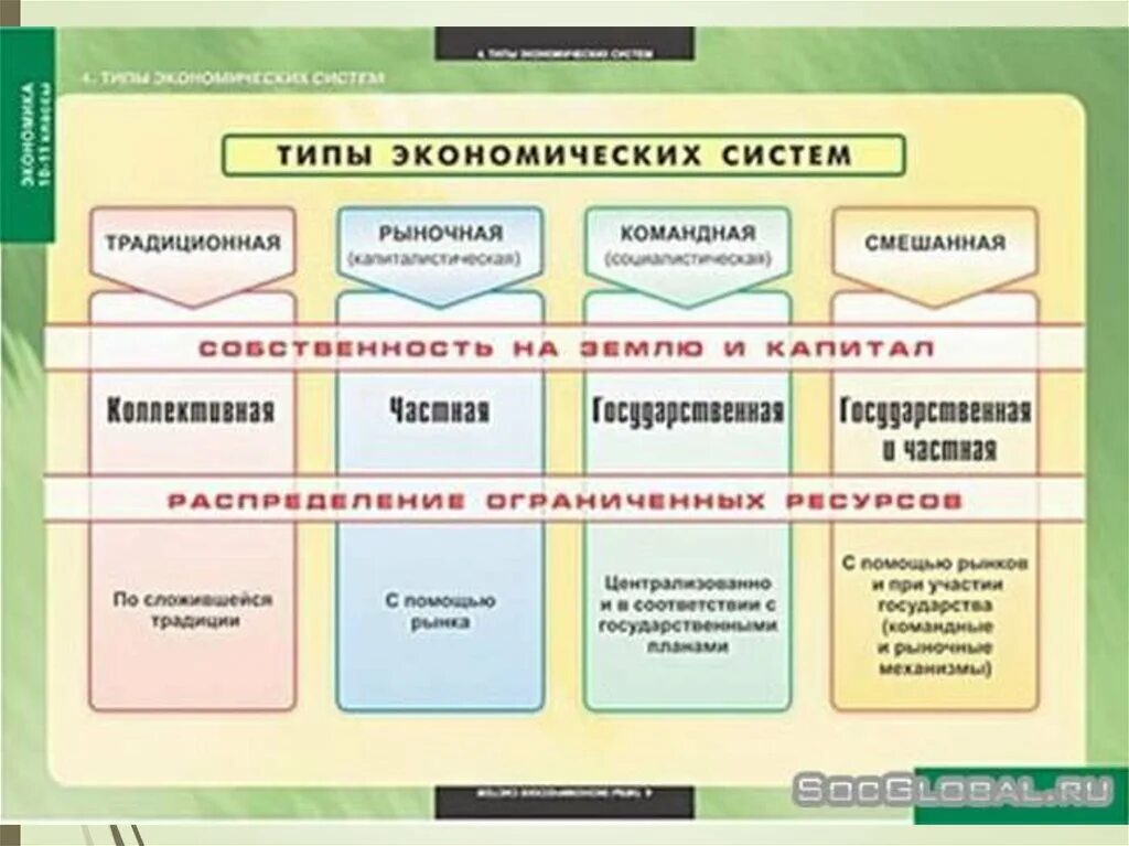 Тип экономической системы виды. Типы экономических систем. Типы экономических систем таблица. Типы экономических систем схема. Типы экономических ситем.