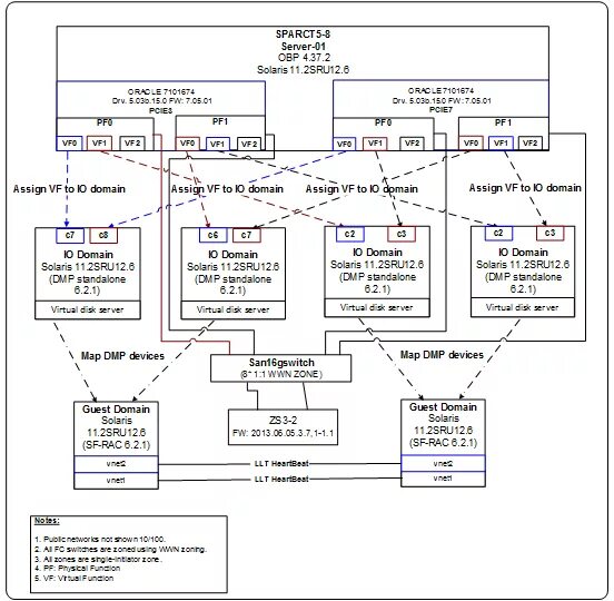 Network function Virtualization совместимость. PCI-sig Single-root i/o Virtualization Rev 1.1.. Iov support