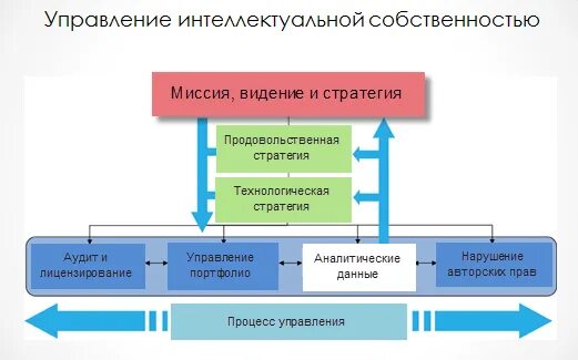 Управление правами интеллектуальной собственности. Управление интеллектуальной собственностью. Уровни управления интеллектуальной собственностью. Модель управление интеллектуальной собственностью. Этапы управления объектами интеллектуальной собственности.