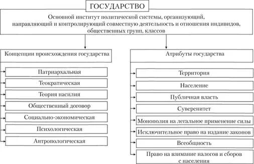 Государство основной институт политической системы. Государства как центрального политического института. Основные атрибуты государственности. Государство это основной институт политической власти. Государство как политический институт схема.