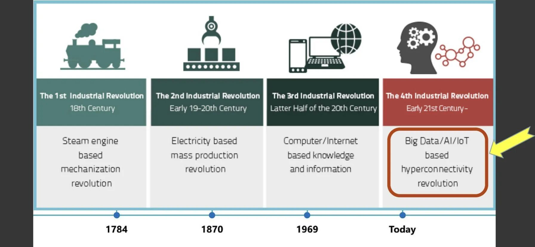 The technical revolution has changed. 4 Industrial Revolution. Fourth Industrial Revolution. Первая Промышленная революция. Промышленная революция 21 века.