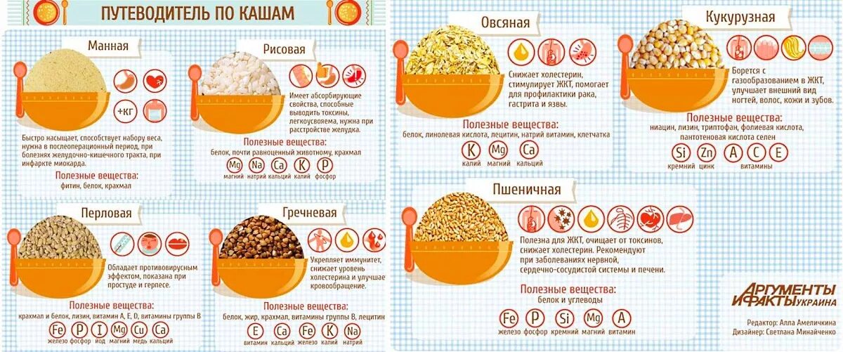 Шпаргалка по кашам таблица кукурузная. Путеводитель по кашам в картинках. Таблица круп по полезности. Полезные крупы. Какие каши можно в год