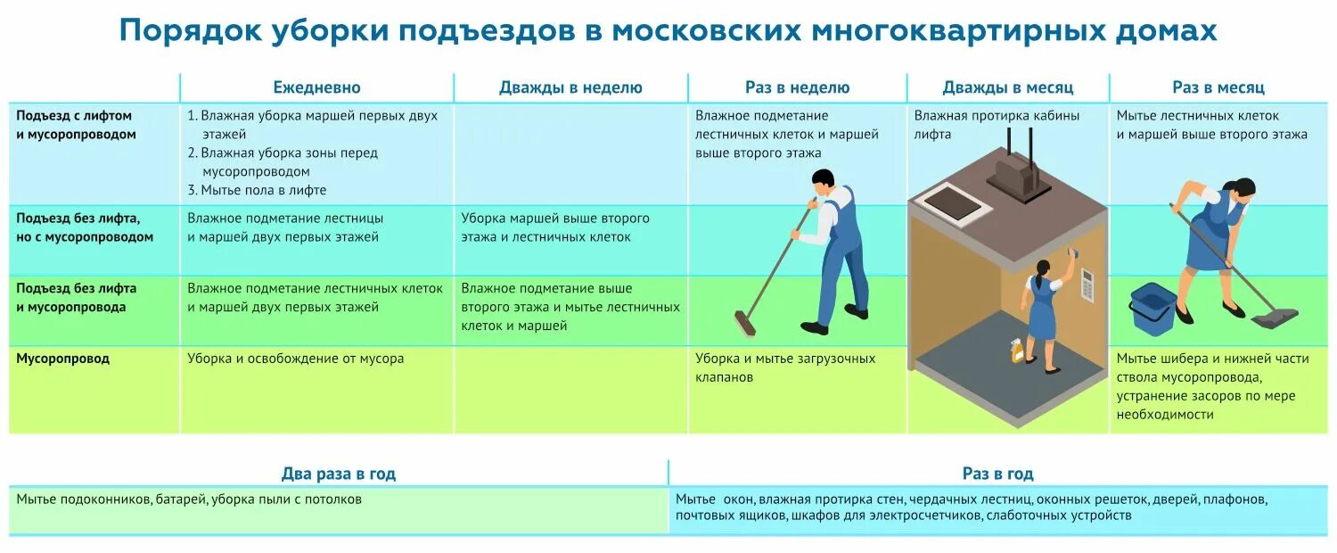 Территория должна убираться. Уборка подъездов в многоквартирном доме. Нормативы уборки подъезда в многоквартирном доме. Порядок уборки подъездов в многоквартирном доме. Нормативы уборки в подъезде многоквартирного дома.